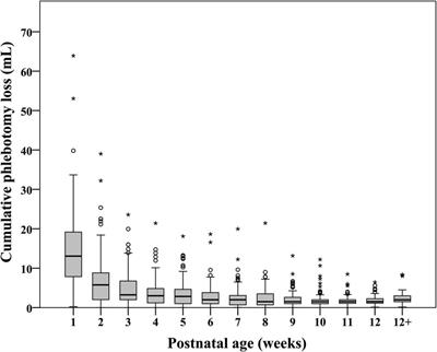 Impact of level of neonatal care on phlebotomy and blood transfusion in extremely low birthweight infants: a prospective, multicenter, observational study